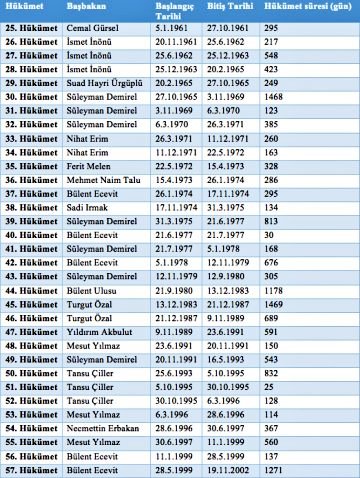 Parlamenter Sistemi istikrarsızlıktır, "güçlendirme" vaadi koskocaman bir yalandır, 1961 - 1999 yılları arası hükümetler ve görev süreleri: