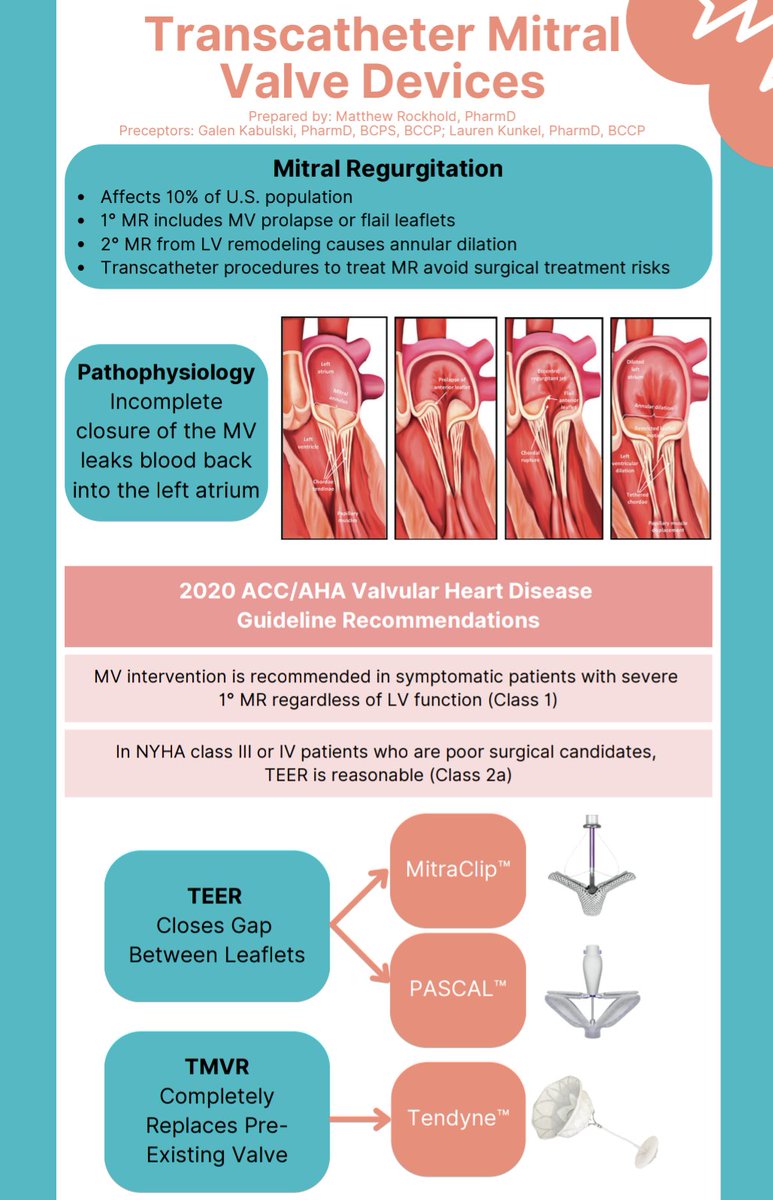 accpcardprn's tweet photo. Its #teachingtuesday! Check out this infographic created by @RockholdMatthew on transcatheter mitral valve devices. What antithrombotic therapy is your institution using surrounding these devices? 🤔 🤔 🤔 https://t.co/UptGs8eB19