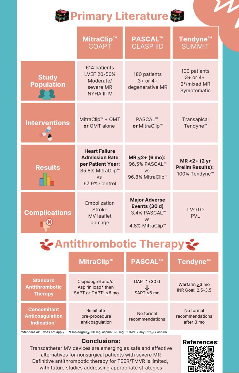 accpcardprn's tweet photo. Its #teachingtuesday! Check out this infographic created by @RockholdMatthew on transcatheter mitral valve devices. What antithrombotic therapy is your institution using surrounding these devices? 🤔 🤔 🤔 https://t.co/UptGs8eB19
