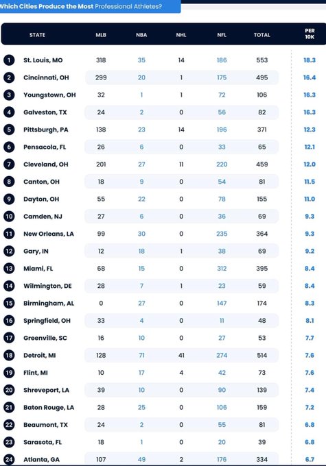 Andrew Petcash On Twitter Cities With The Most Professional Athletes andrew-petcash-on-twitter-cities-with-the-most-professional-athletes
