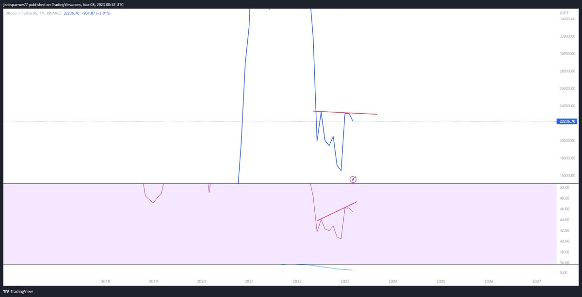 cryptogainerss's tweet photo. Why isn't nobody talking about this bearish divergence in the monthly $BTC chart 🤔

#GBTC #Powell #BTC #crypto #trading https://t.co/uXuyup9lBw