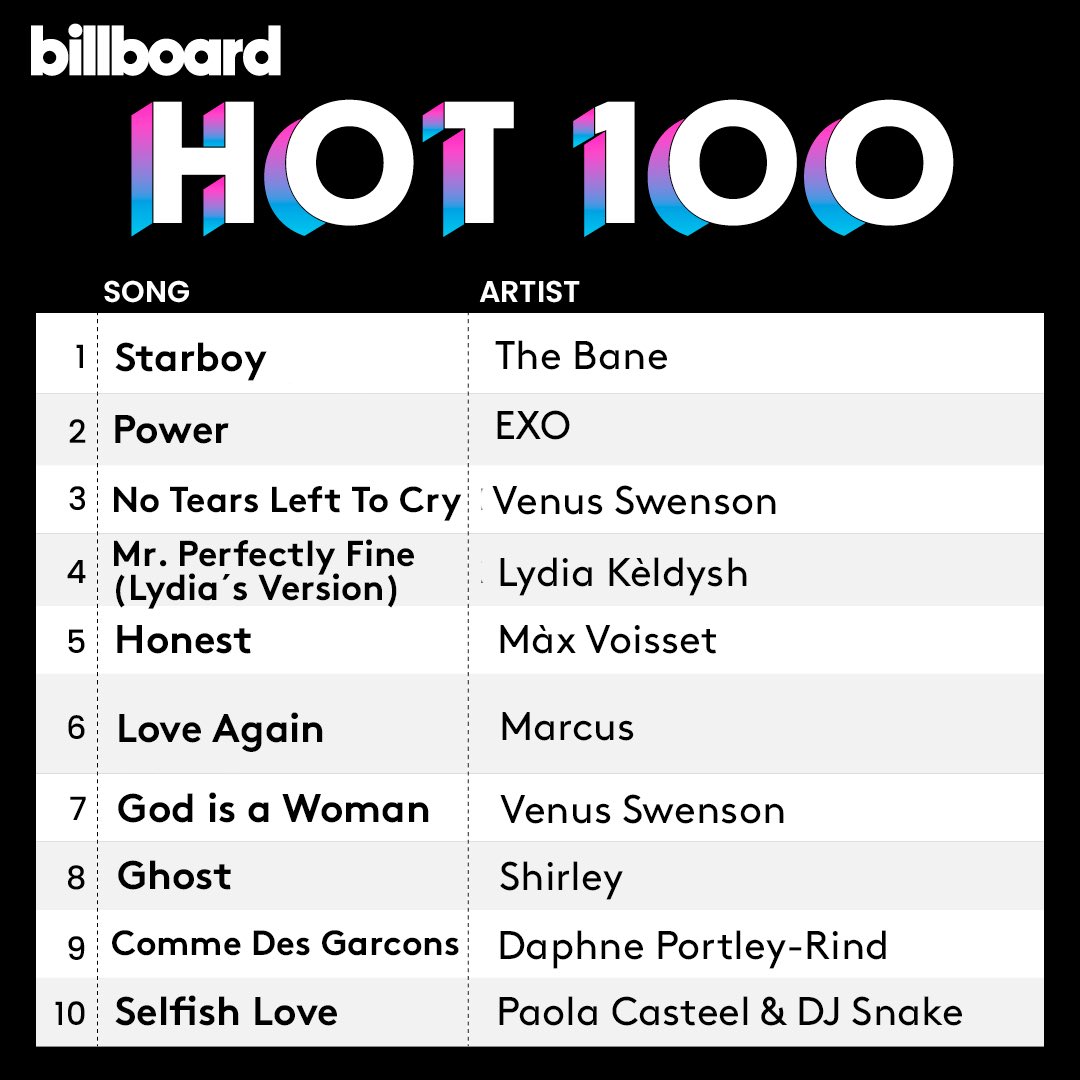 BilboardRP's tweet photo. 𝗕𝗶𝗹𝗹𝗯𝗼𝗮𝗿𝗱 • T͟r͟e͟n͟d͟i͟n͟g͟ › Charts! 📈

The Billboard #Hot100RP top 10 (chart dated March 7, 2023). Heading by 𝗧𝗵𝗲 𝗕𝗮𝗻𝗲 (@dragonsvauIt). Congratulations! 🏆 https://t.co/OjBwoY2tnQ