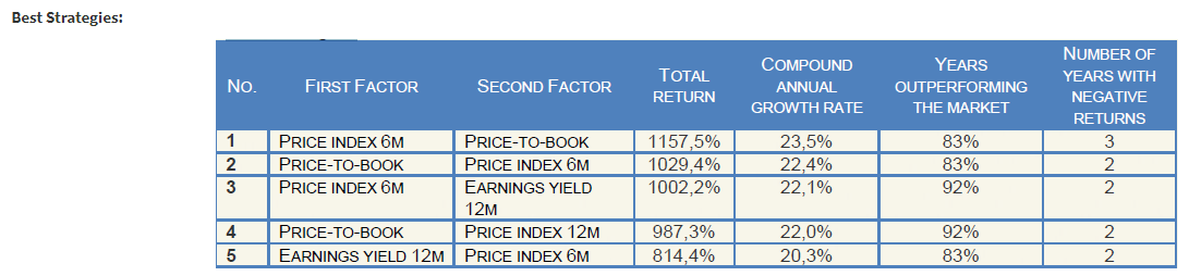 Coolfundoo's tweet photo. Stock market took a break, and the only bulls and bears you might have seen are the ones covered in gulal.
Wishing you a Holi filled with not just gulal but also green stocks💚
BEST 2-FACTOR STRATEGIES applied to my #screener #stocks! https://t.co/JIuxX7eOo6