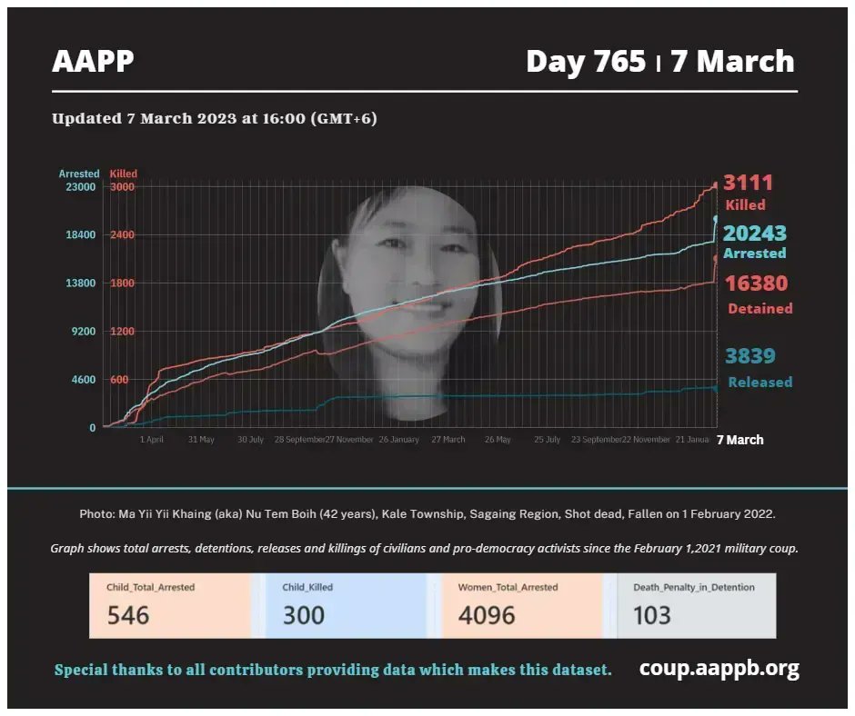aapp_burma's tweet photo. DAILY UPDATE 07/03/23 DAY 765

3,111 killed (+1)
20,243 total arrested (+76)
16,380 still detained (+76)

brief https://t.co/hNxy0iGsv8

total arrested https://t.co/p0jxeNOAHS
still detained https://t.co/z2M1vad8Zx
killed https://t.co/Qp1eDlO4Se
released https://t.co/sEbb7u2aLs https://t.co/Q9vhREgTjm