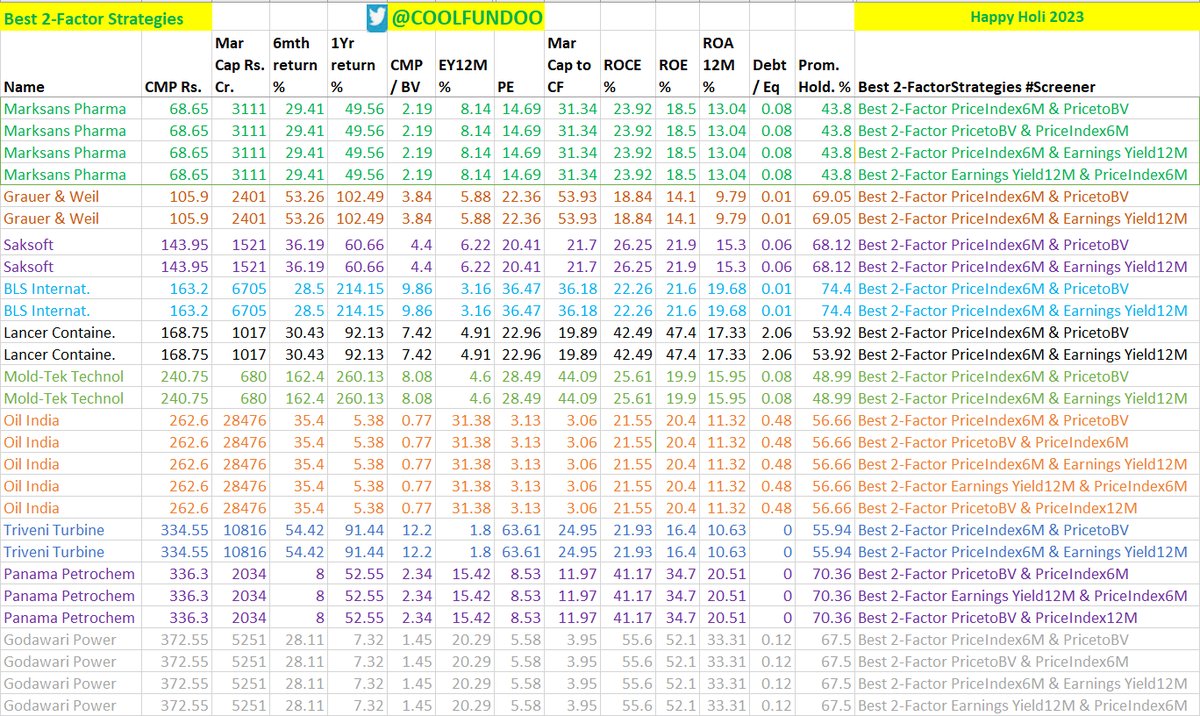 Coolfundoo's tweet photo. Stock market took a break, and the only bulls and bears you might have seen are the ones covered in gulal.
Wishing you a Holi filled with not just gulal but also green stocks💚
BEST 2-FACTOR STRATEGIES applied to my #screener #stocks! https://t.co/JIuxX7eOo6