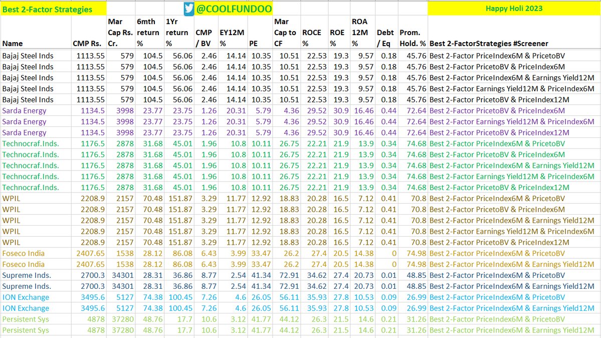 Coolfundoo's tweet photo. Stock market took a break, and the only bulls and bears you might have seen are the ones covered in gulal.
Wishing you a Holi filled with not just gulal but also green stocks💚
BEST 2-FACTOR STRATEGIES applied to my #screener #stocks! https://t.co/JIuxX7eOo6