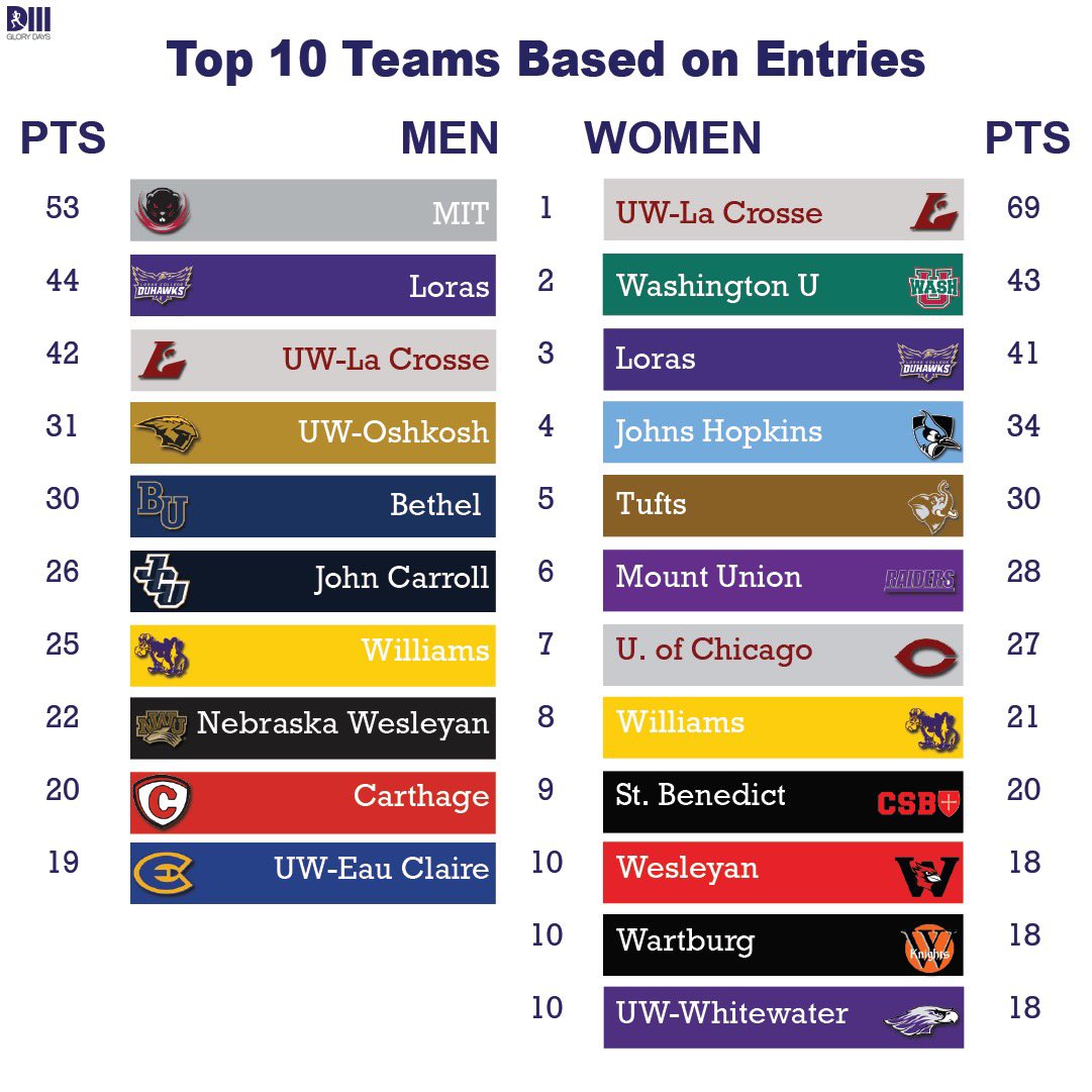 If a national meet was decided by entries, here are the top 10 teams based on top 8 scored. 

We all know nationals meets aren’t decided by entries. 

This weekend is gonna be 🔥🔥🔥

Who ya takin'?
