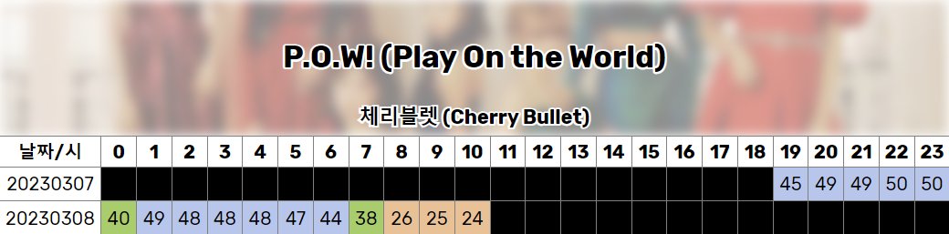 chebulcharts's tweet photo. #CherryBullet's #POW (#PlayOnTheWorld) has spent 16 hours in the MelOn Latest 24Hits* chart, now at #24 as of 10:00 KST, which is their highest peak for the song! 🍒❤️‍🔥

*The chart will refresh weekly to include a certain week's releases only!

#체리블렛 #CherryDash @cherrybullet https://t.co/VLMHL9XNgr