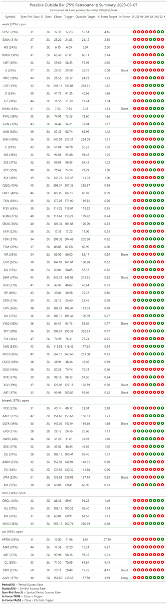 thestrat_trade's tweet photo. #HammerShooterScan
Look for setups back into FTFC

#PMGScan
Good to keep in mind

#PossibleOutsideBarScan
I screen for 75% retracements, higher prob of going outside (probabilities included)

#TheStrat #TradingWithR

Posted directly from R https://t.co/BBPnR4g2YE