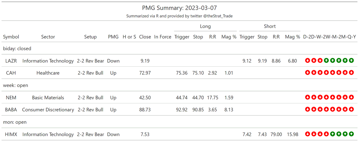 thestrat_trade's tweet photo. #HammerShooterScan
Look for setups back into FTFC

#PMGScan
Good to keep in mind

#PossibleOutsideBarScan
I screen for 75% retracements, higher prob of going outside (probabilities included)

#TheStrat #TradingWithR

Posted directly from R https://t.co/BBPnR4g2YE