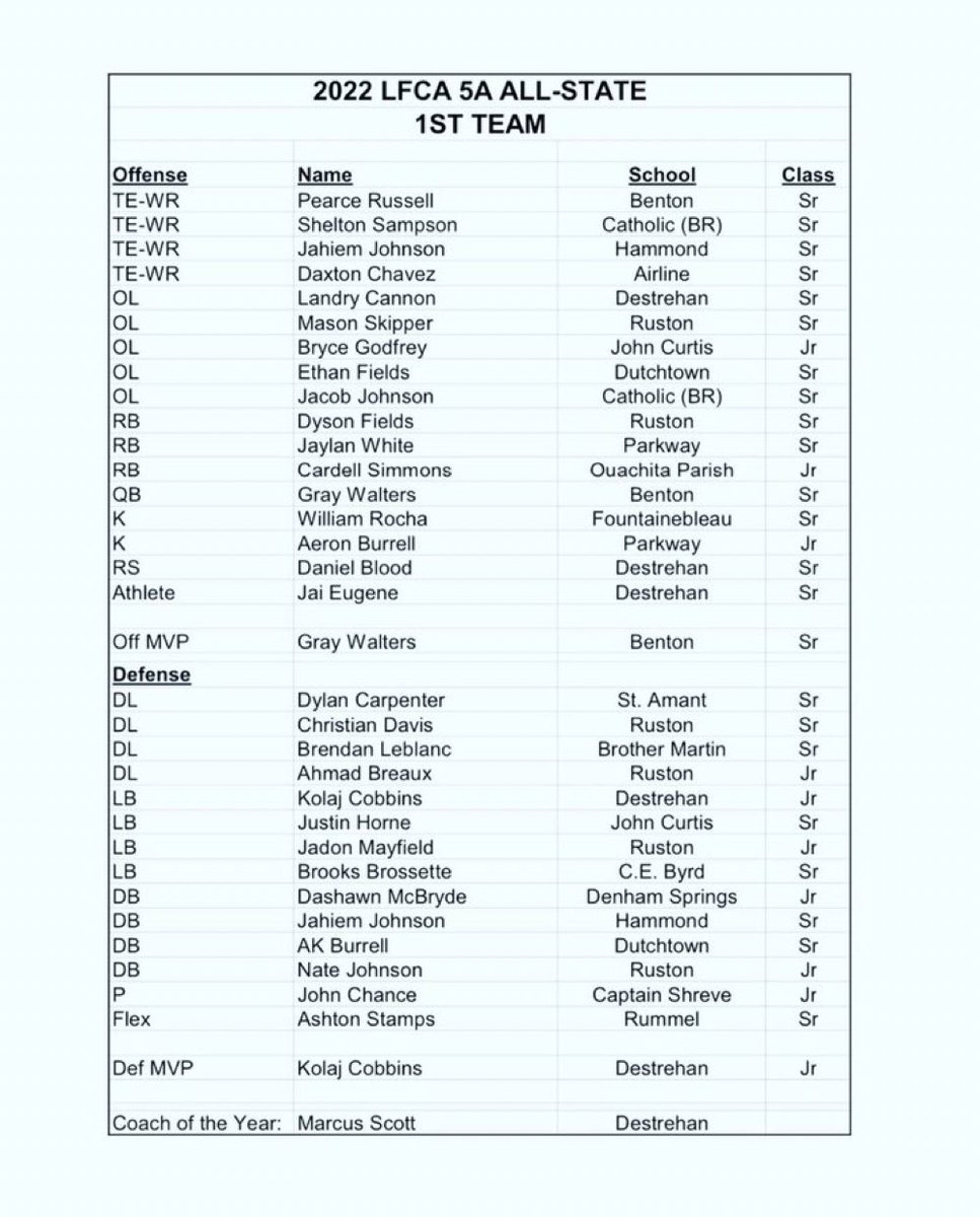 Congratulations to Ethan Fields and AK Burrell on making the 2022 LFCA 5-A ALL-STATE TEAM