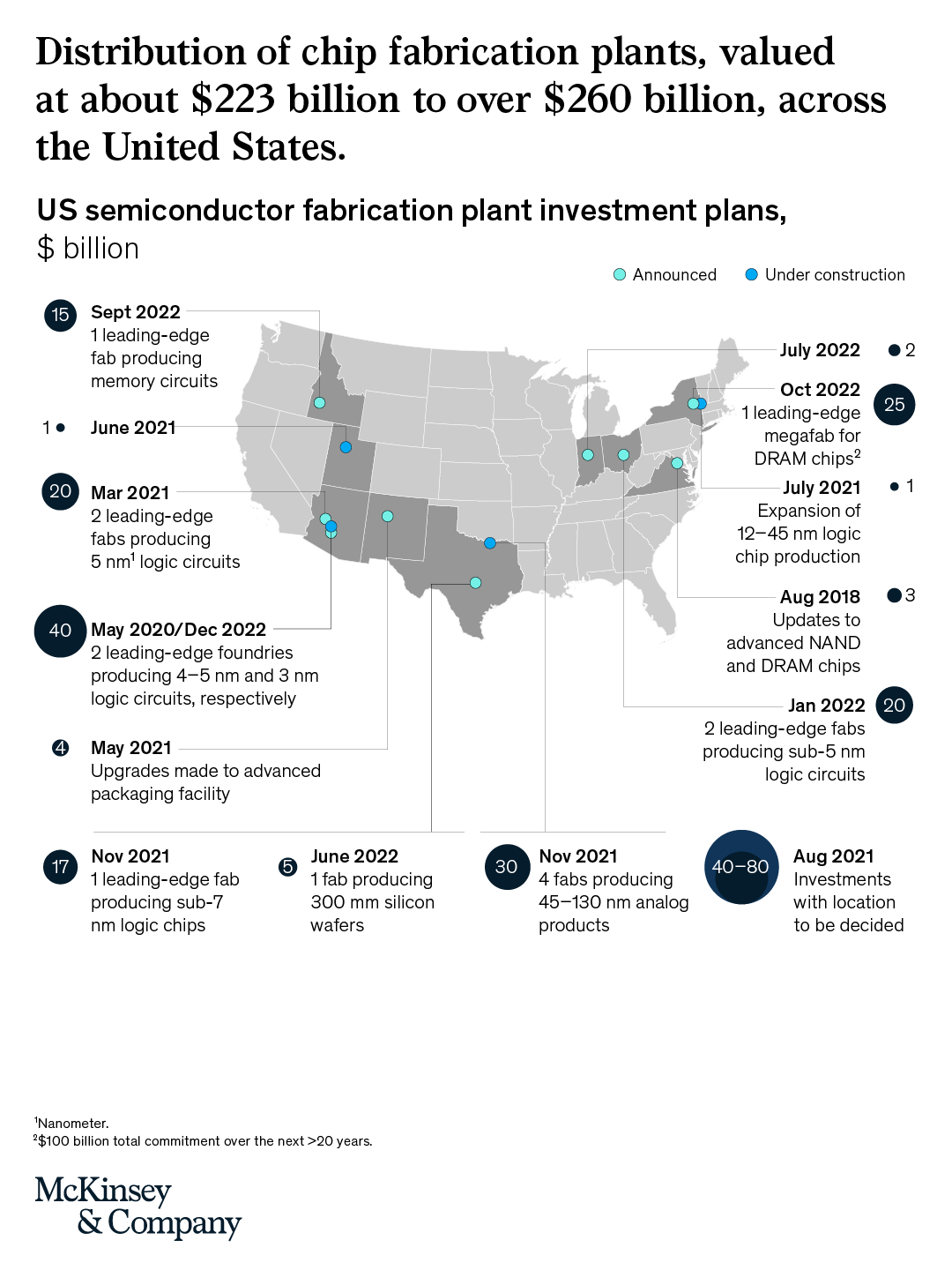 McKinsey & Company on Twitter "Where are semiconductor chips being