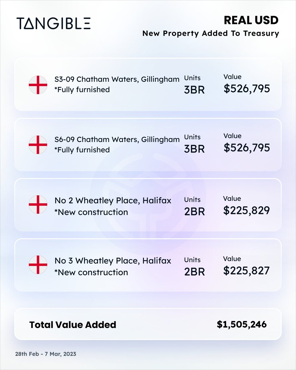 Biggest week yet for #RealUSD's #realestate portfolio:

✅ Four new properties added
✅ Average home price $375k
✅ Added +$1.5MM in new #RWAs

Each week we bring newly tokenized assets to the blockchain. Every week $USDR grows we're brining new value to the cryptoeconomy.