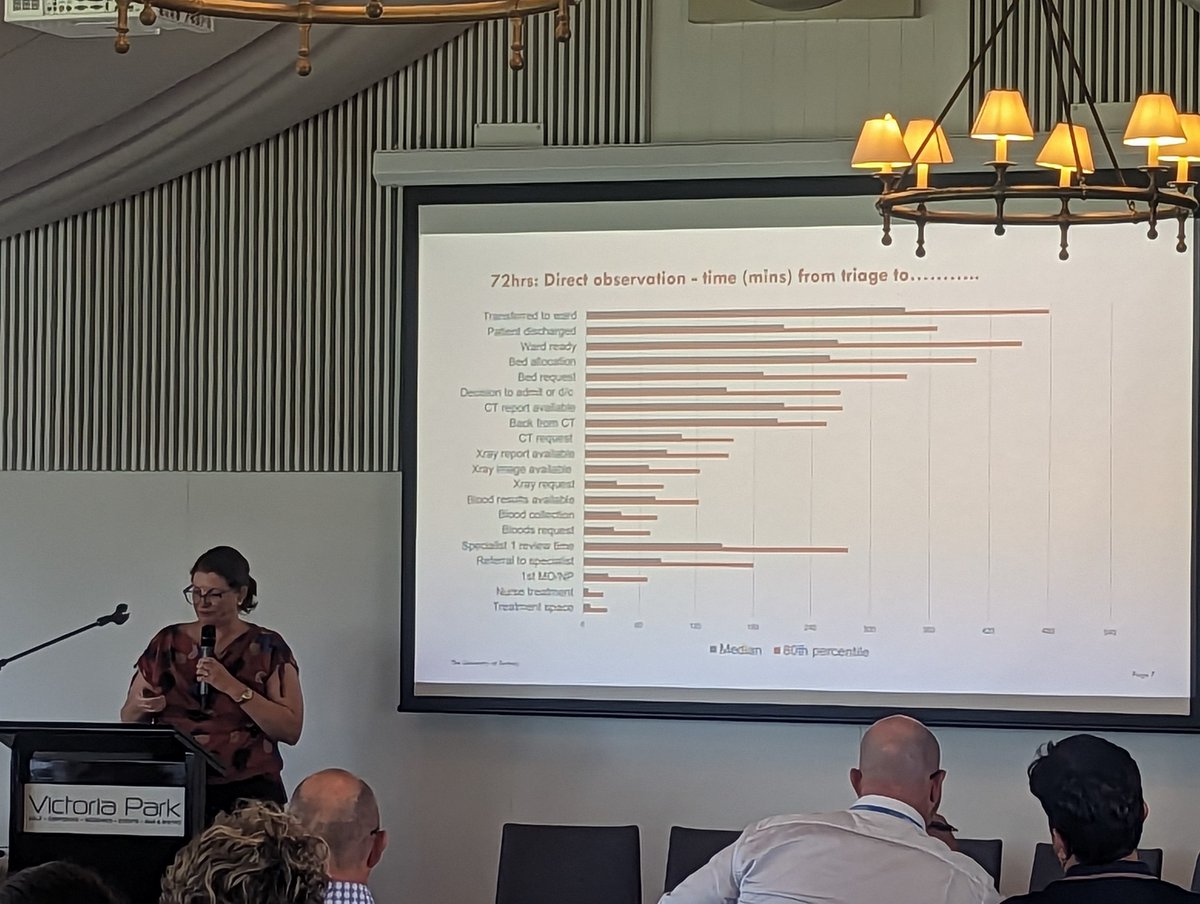 Prof Kate Curtis @redtraumakate from @IllaShoalHealth on nurse-led interventions that positively impact #patientflow in the ED, including the highly successful HIRAID model #emfresearch