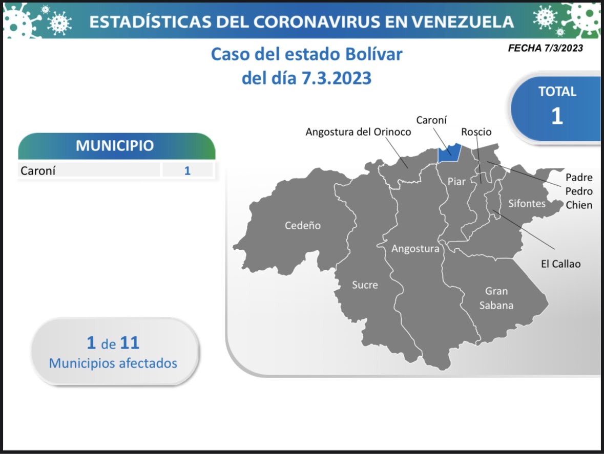 2/4 Los estados donde este martes #7Mar se detectan nuevos casos son: Bolívar (1), Miranda (1) y La Guaira (1).