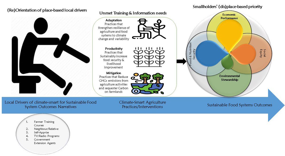 ModernAgri_Tips's tweet photo. ➡️Excited to 📢ANNOUNCE 

🆕 paper 📝 in @GEOSUS_journal ⤵️

(Re)Assessing #ClimateSmartAgriculture &amp; Sustainable #Foodsystems outcomes nexus in Africa’s smallholding #agriculture 👩‍🌾🌾👨‍🌾

➡️ A Must Read! #OpenAccess free-download! ⤵️

https://t.co/wGRyW9Fn4z  

#ThesisChapter https://t.co/8GTDZeVfZc