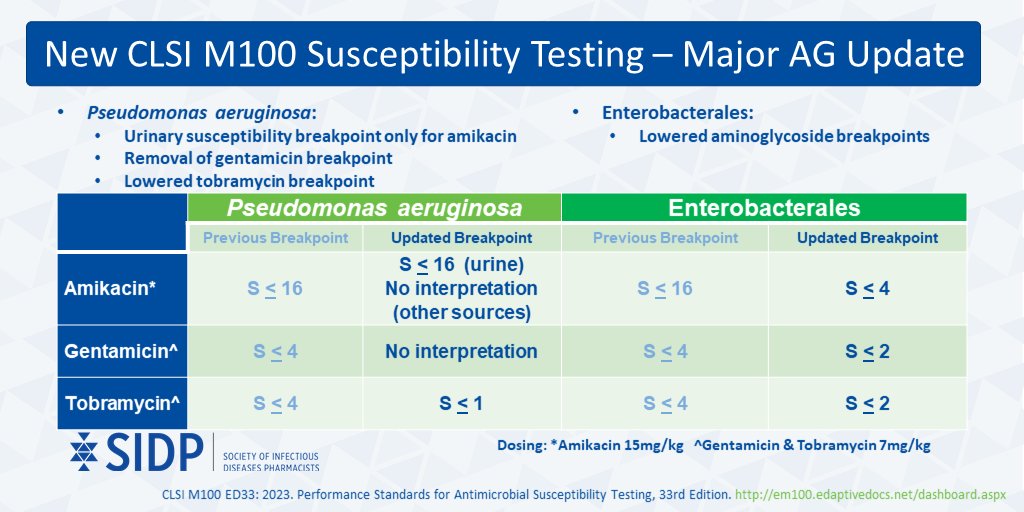SIDPharm's tweet photo. Hot off the Press: New @CLSI_LabNews M100 Susceptibility Testing Reference now available! 🧫

Major update for aminoglycosides! Just in time for those annual antibiogram updates 🤓

Explore additional updates here: https://t.co/Y7b2nUd0ZG https://t.co/bDScF5Wmyi