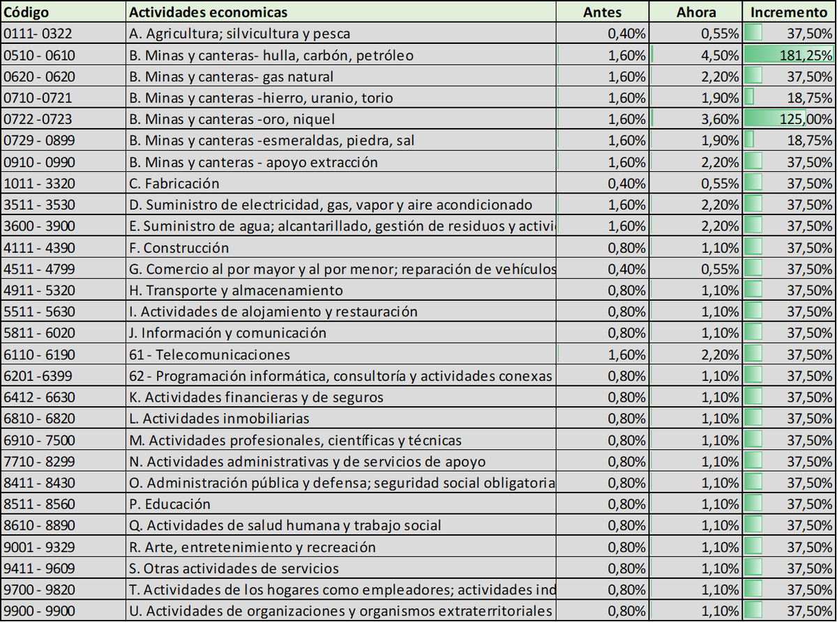 LeonardoVaronG1's tweet photo. Decreto 261 de 2023, incrementos importantes en la autorretención. Al final una mayor saldo a favor y una presión en caja sobre las empresas. https://t.co/BCgtTBsmN0