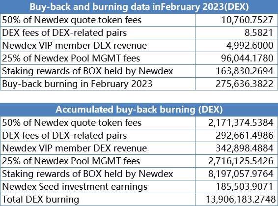 NewdexOfficial's tweet photo. 📢#Newdex Announcements!
🔥Total Buy-back and Burning of #DEX in February 2023 is 275,636.3822 DEX
💰Buy-back Account: buy.newdex
🔎Read more: https://t.co/hxtnv1eF1W https://t.co/3RAjAlvckm