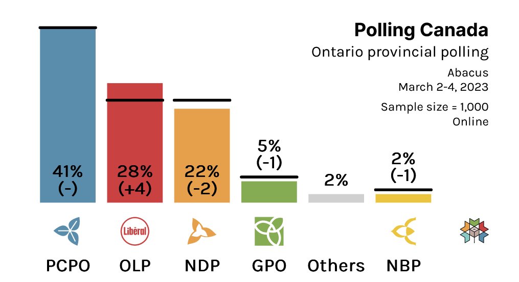 CanadianPolling's tweet photo. Ontario Provincial Polling:
PCPO: 41% (-)
OLP: 28% (+4)
ONDP: 22% (-2)
GPO: 5% (-1)
NBP: 2% (-1)
Others: 2%
Abacus Data / March 4, 2023 / n=1000 / Online
(% Change with 2022 Election)
Check out more ON details on @338Canada at: https://t.co/bQ5FUAq2IA https://t.co/VK3oLOoxV7