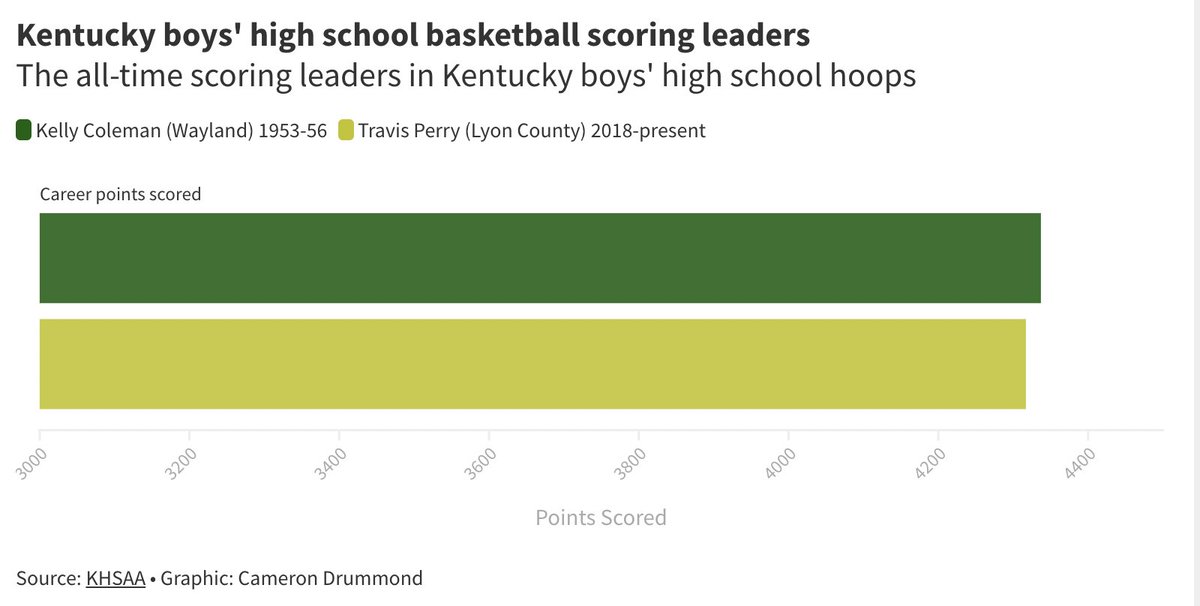 cdrummond97's tweet photo. Travis Perry with 33 points tonight to help Lyon County secure consecutive 2nd Region championships and back-to-back trips to Sweet 16.

Perry (4,317 career points) trails Kelly Coleman (4,337) by 20 points for the all-time state scoring record for boys' high school basketball. https://t.co/tkg1hUcT1X