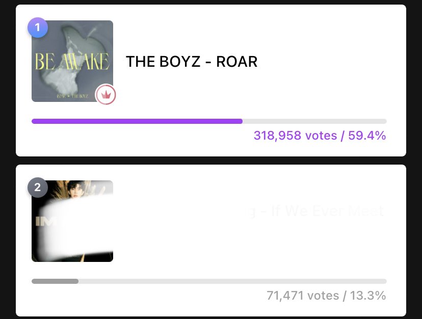 TBZVotingTeam_'s tweet photo. [📩] UPDATE | MUSIC BANK

Voting Ended

1st #THEBOYZ - 59.4% (247,487 votes gap)
2nd _ - 13.3% 

📢 Congrats, The Bs! Let's hope for the best! 🔥 https://t.co/utIya1bb4r