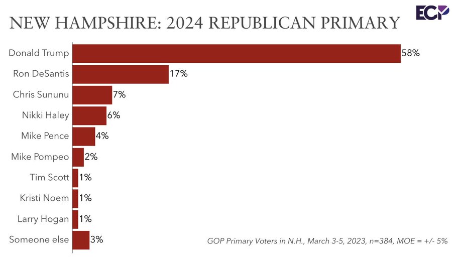 IAPolls2022's tweet photo. New Hampshire 2024: Trump Holds 41-Point Lead for Republican Nomination

• Trump — 58%
• DeSantis — 17%
• Sununu — 7%
• Haley — 6%
• Pence — 4%
• Pompeo — 2%
• T. Scott — 1%
• Noem — 1%

@EmersonPolling 1,025 RV | March 3-5
https://t.co/t9k0LQSGuk https://t.co/QNgk5QTufi