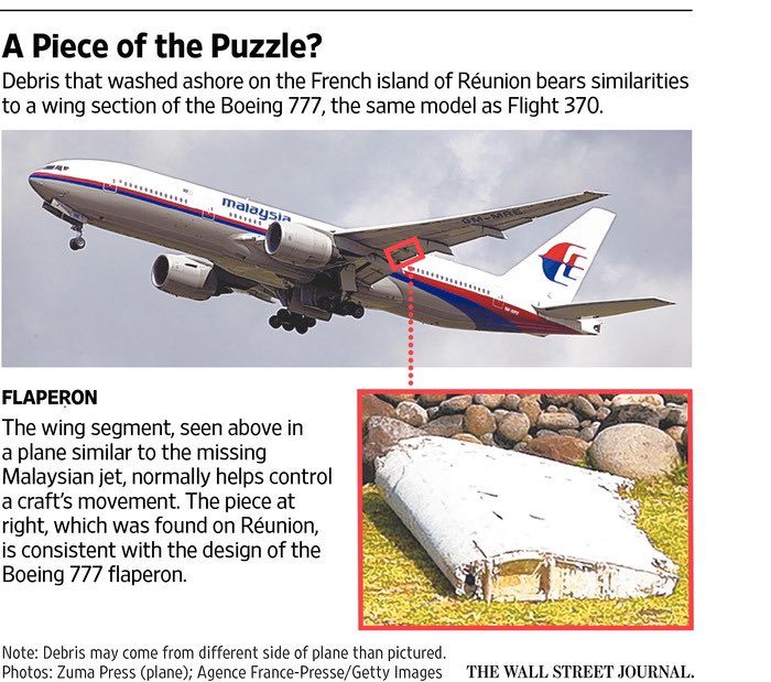 KhalidAlSultan's tweet photo. حدث في مثل هذا اليوم عام 2014 اختفت رحلة الخطوط الجوية الماليزية MH 370، وهي طائرة B777 مع 239 على متنها، قبالة بينانغ (ماليزيا)
فقد الاتصال بعد حوالي 40 دقيقة من الإقلاع، على خليج تايلاند
لم يتم العثور على طائرة، ظهر الحطام الخفيف لاحقا في المحيط الهندي. السبب غير محدد رسميا. https://t.co/yfWhvhFC81