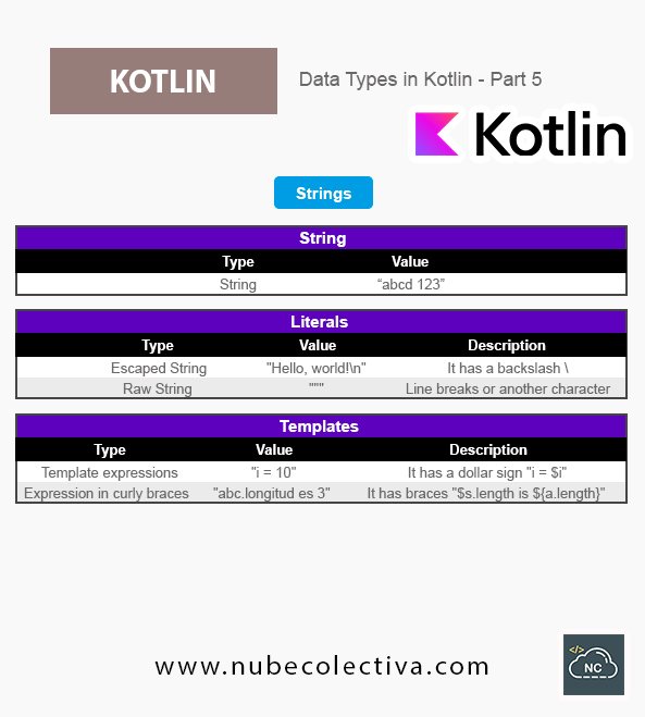 collectivecperu's tweet photo. Data Types in Kotlin - Part 5
#programmercommunity #devs #program #frontendDev #backendDev #softwaredevelopment #programming #liveprogrammingevents #live #100DaysOfCode #devcommunity #worldcode #kotlinlang #mobiledev #appdevelopment https://t.co/dgKzyC6BiM