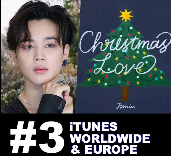 #Jimin's #Promise, the most streamed song on #Soundcloud, scores a 2nd day atop the WorldwideiTunesSongChart and is #2 on iTunes Europe!💪🥇🌎🎵📈❌2⃣❤️‍🔥👑💜#ChristmasLove is #3 on the #Worldwide & European iTunes Song Charts!🎄❤️3⃣🌎&🌍🎵📈❤️‍🔥