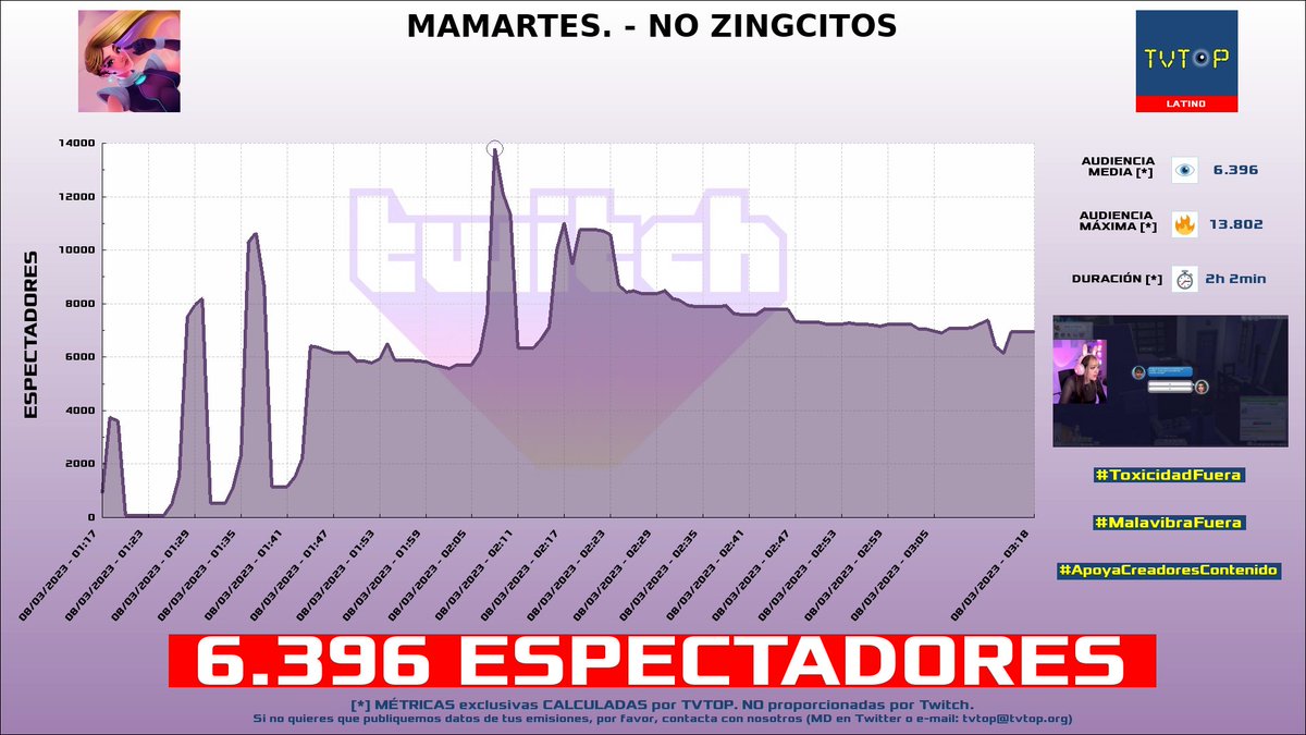 tvtop_es's tweet photo. ¡#AriGameplays 💗 HA EMITIDO en #Twitch! 🇲🇽 Nuestros datos 🧐 :

▶️ ESPECTADORES 👁️ : 6.396
▶️ MINUTO DE ORO 🔥 : 13.802 [02:08h]
▶️ RAIDEADO 🌪️ POR : #JuanSGuarnizo #AngeloGamer

#JustChatting #VALORANT #TheSims4 #ari https://t.co/A6o9GEYYT3