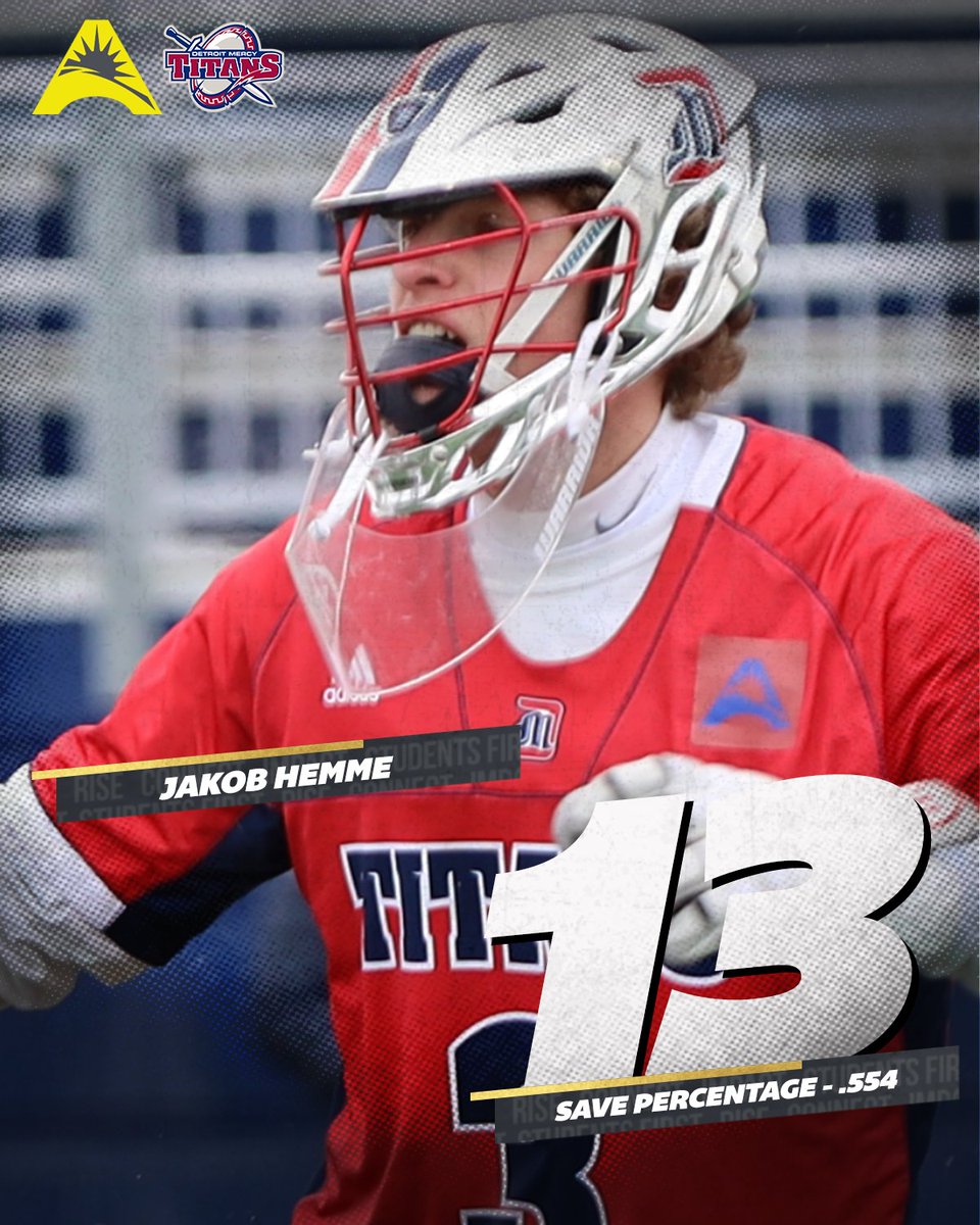 SAVING the day‼️

<a href="/UDMLAX/">Detroit Mercy MLAX</a>'s Jakob Hemme ranks 1⃣3⃣ in the <a href="/NCAA/">NCAA</a> with his save percentage of .554! 🔥

#ASUNBuilt | @ASUNLacrosse🥍