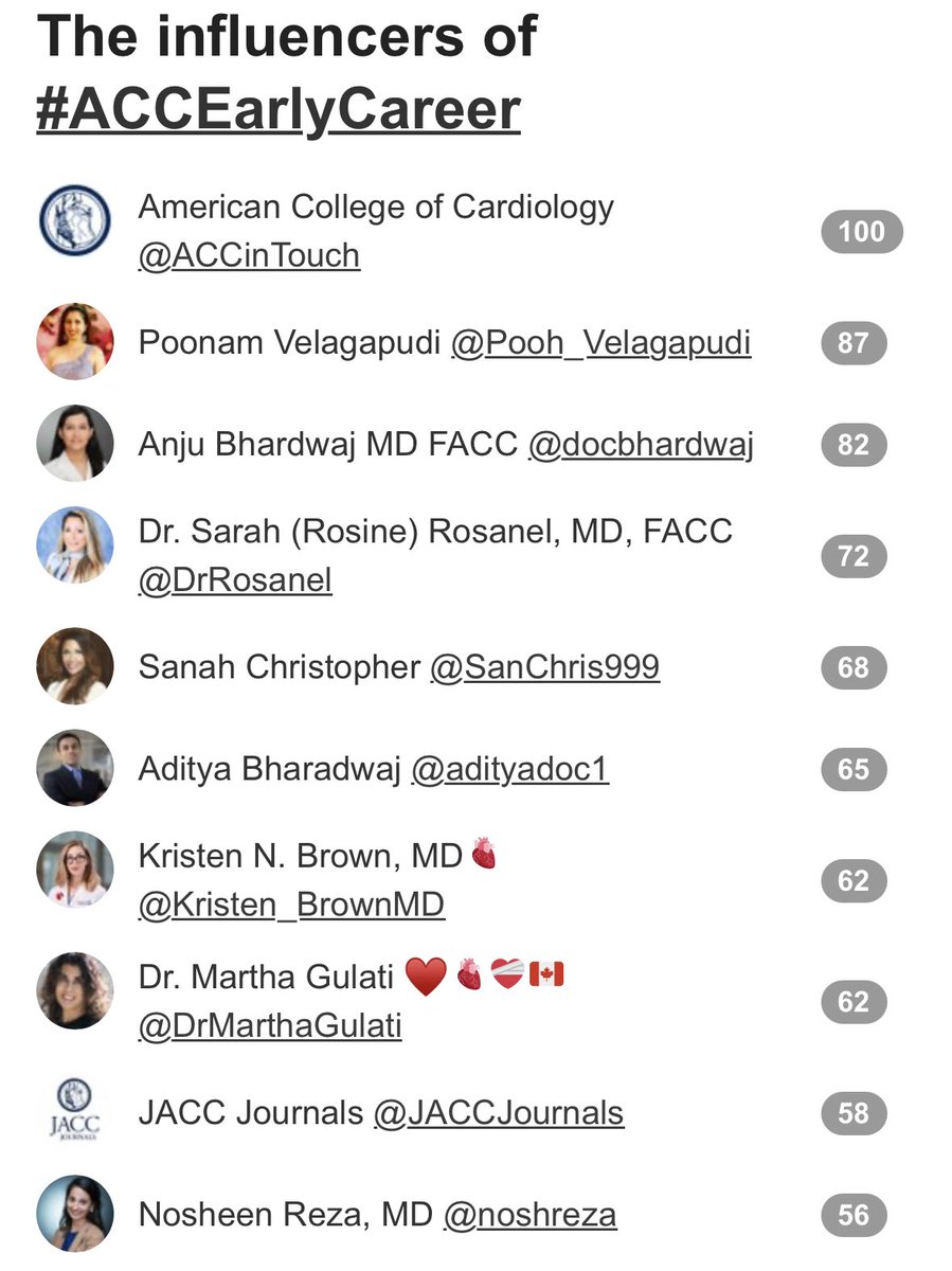 Made it to the “Top Influencers” of #ACCEarlyCareer 👉 @ACCinTouch @Pooh_Velagapudi @docbhardwaj @DrRosanel @adityadoc1 hcsm.io/2okaC0j via @symplur #ACCearlyCareer #ACC23