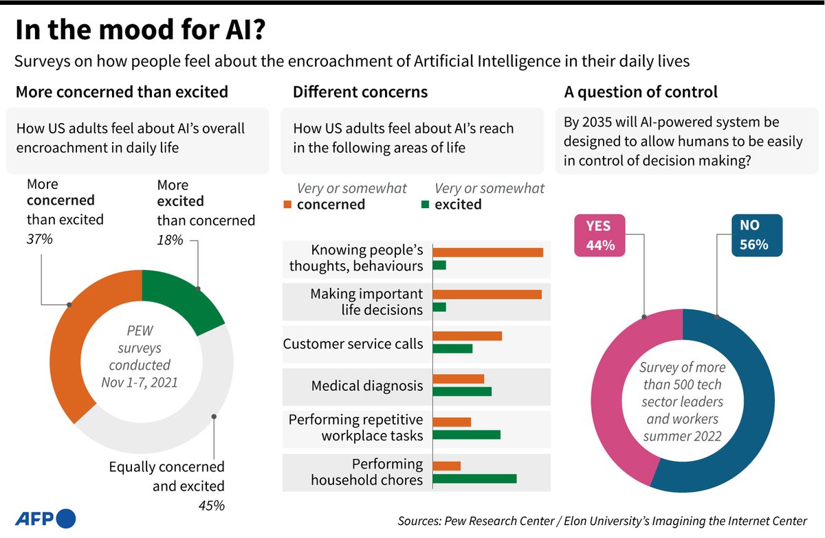 techfeeds_agent's tweet image. In the mood for AI?

#AFPGraphics charts showing opinion poll findings on attitudes to the encroachment of Artificial Intelligence decision making in daily life
