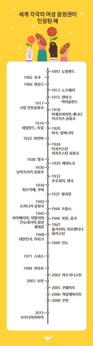 알라딘에서 세계 여성의 날 맞이 각국의 여성 참정권이 인정된 해 정리해 줬네

#세계여성의날