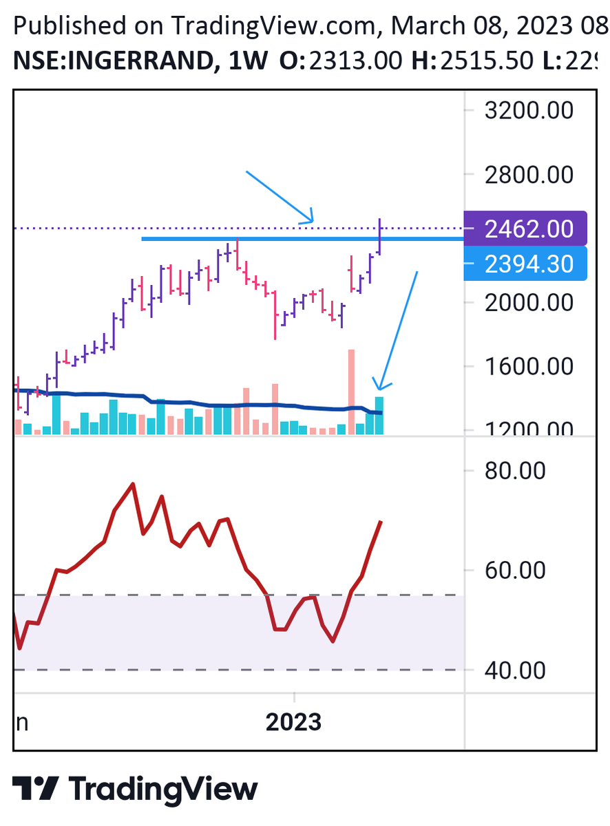 EquityVedh's tweet image. #Ingerrand 
Breakout into blue sky with volume.
Near pivotal point opportunity to add .
@Stocktwit_IN