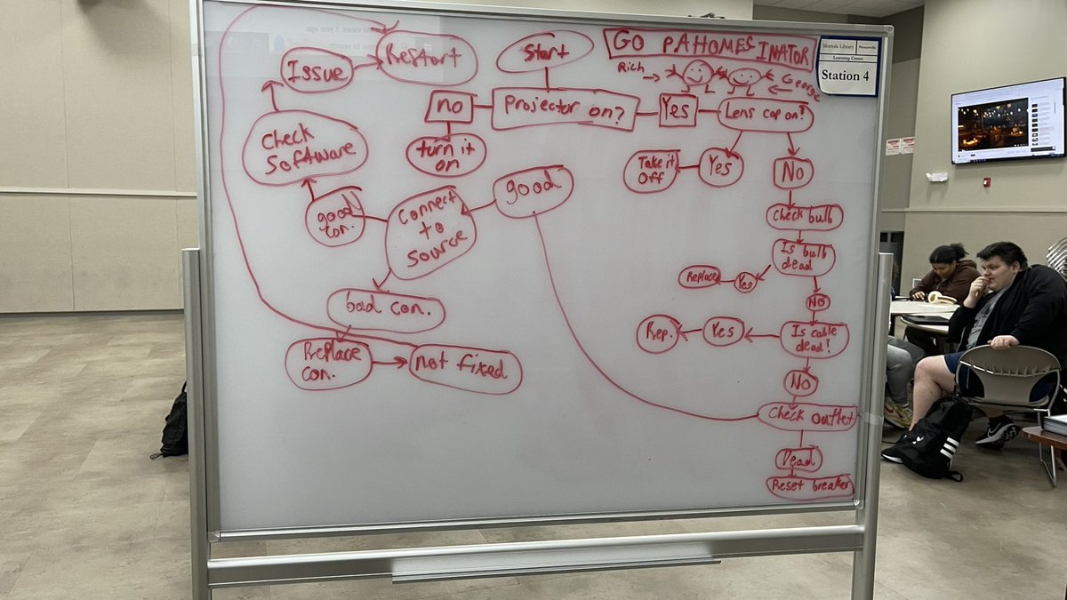 A little AV troubleshooting flowchart on a Tuesday night!! #avtweeps #AVinEDU #takecare #tct #flowchart  #ourstudentsrock