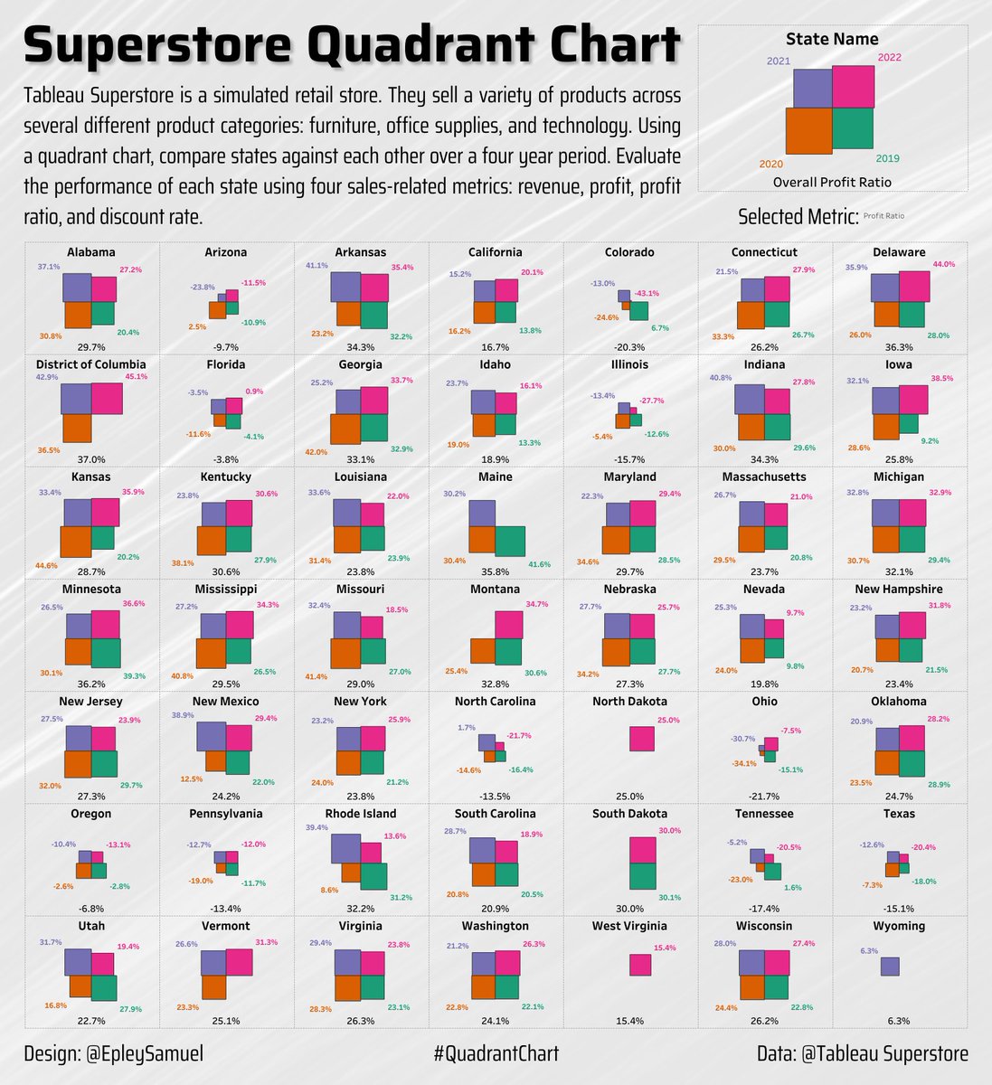 EpleySamuel's tweet photo. 🎉 Just published a NEW viz titled "Superstore Quadrant Chart" on @TableauPublic! 🎉

A quadrant chart is a creative way to compare the performance of items over time. I built this dashboard with #MapLayers and #SmallMultiples. #DataFam #Tableau

🔗: https://t.co/CSpux44t4A https://t.co/PYvVdU9P7d