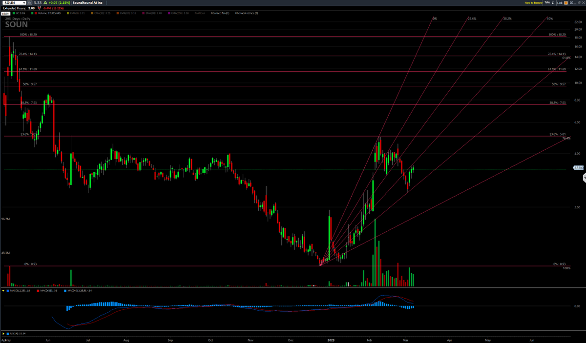 Fib_Trader_'s tweet photo. $SOUN Daily chart with Fib Fan and Fib Retrace. Cups handle pulling back to golden ratio 61.8% Possibly ride up the fib fan and test 50% of the fib retrace at  9.50, probably wont hit that till early April though, that's if it follows the fib fan. Or it could just crash and burn https://t.co/CuzryvdOc2