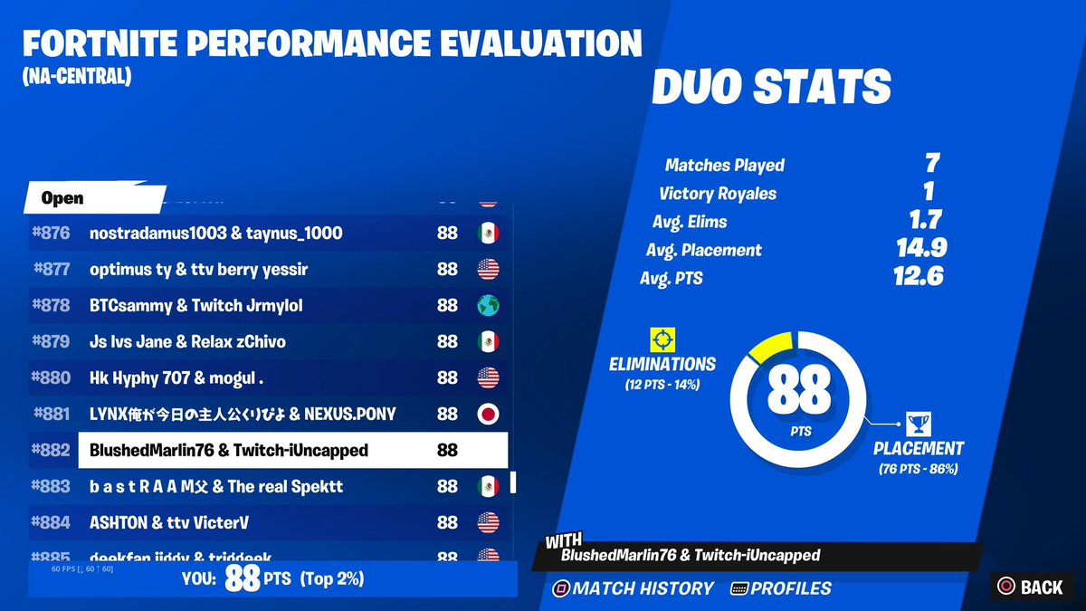 AelyinTTV's tweet photo. Got my old duo back! First Tourney On NA Central! 50 Ping! Top 1,000 โผ๏ธ#PerformanceEvaluationCup ๐ https://t.co/PEuvJzFEs5