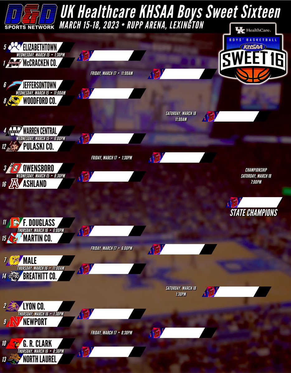 KHSAA Boys “Sweet16” Bracket!!
<a href="/ryanlemond/">Ryan Lemond</a> <a href="/KySportsRadio/">Matt Jones</a> <a href="/ShannonTheDude/">Shannon The Dude</a> <a href="/DrewFranklinKSR/">Drew Franklin</a> <a href="/teeroyhowell/">Troy Howell</a>