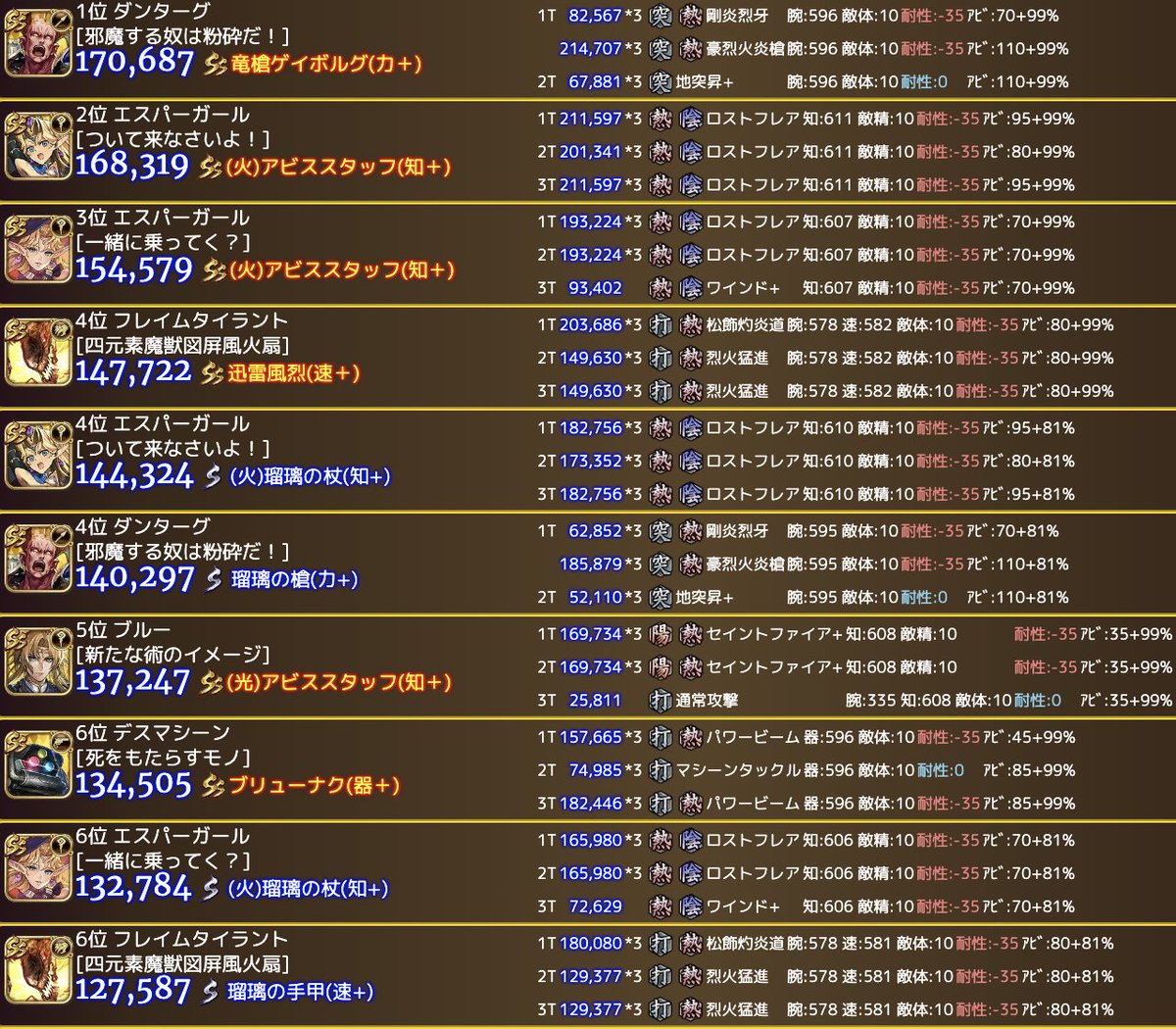 nao_romasaga_rs's tweet photo. ラゼム君と遊ぼう！
横範囲熱弱点5ターンダメージランキング

普段見ないスタイルだらけwwwww
#決戦ロマサガRS https://t.co/2b2j9cVySJ