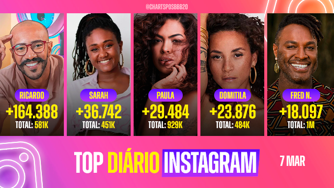 centralreality's tweet photo. 🚨VEJA: Os 5 participantes que mais ganharam seguidores nas últimas 24 horas. 

Essa é a primeira vez que 5 participantes negros estão entre os que mais ganharam seguidores nas últimas horas. #BBB23 https://t.co/kUkqR0ZcFB