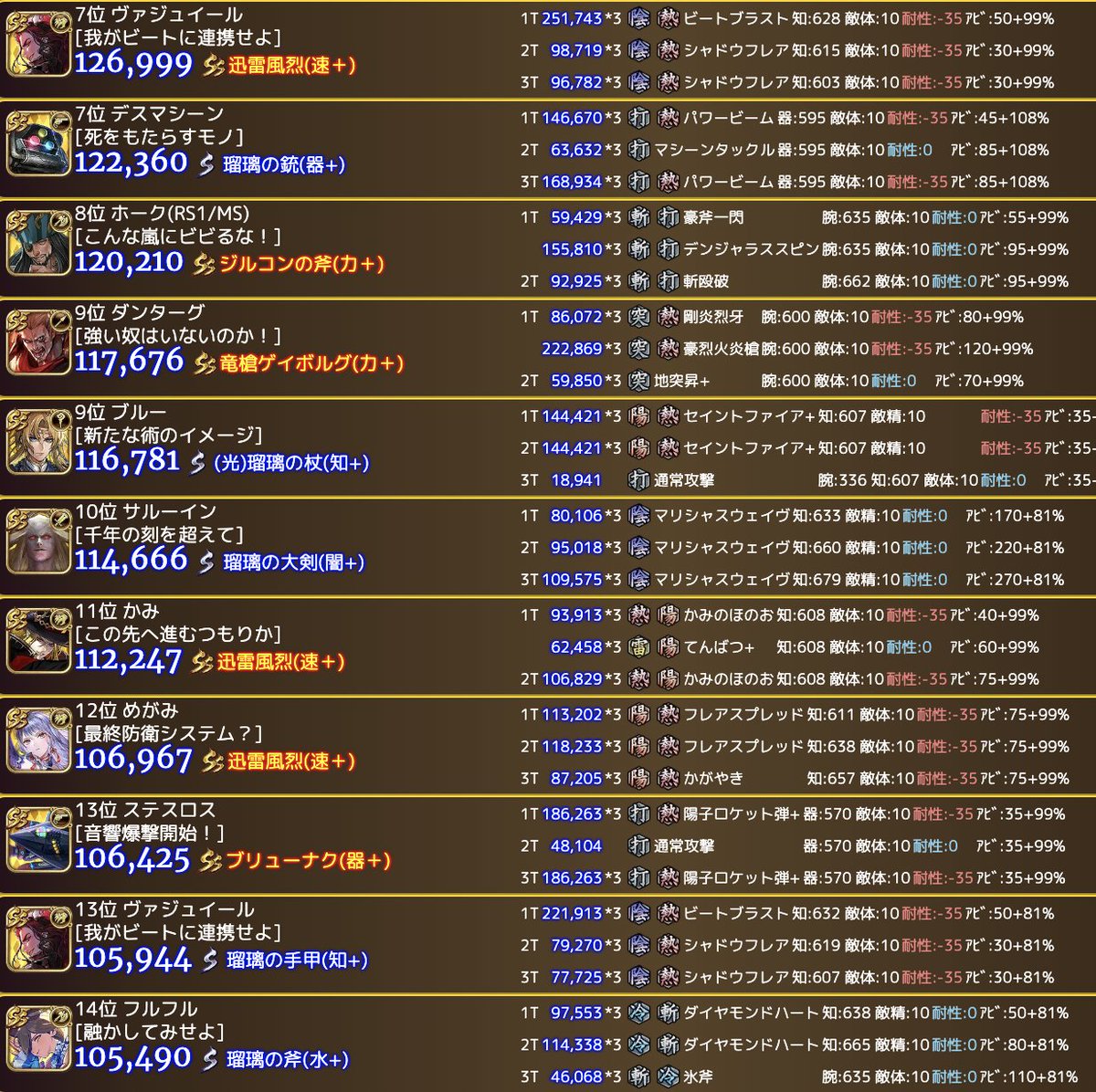 nao_romasaga_rs's tweet photo. ラゼム君と遊ぼう！
横範囲熱弱点5ターンダメージランキング

普段見ないスタイルだらけwwwww
#決戦ロマサガRS https://t.co/2b2j9cVySJ