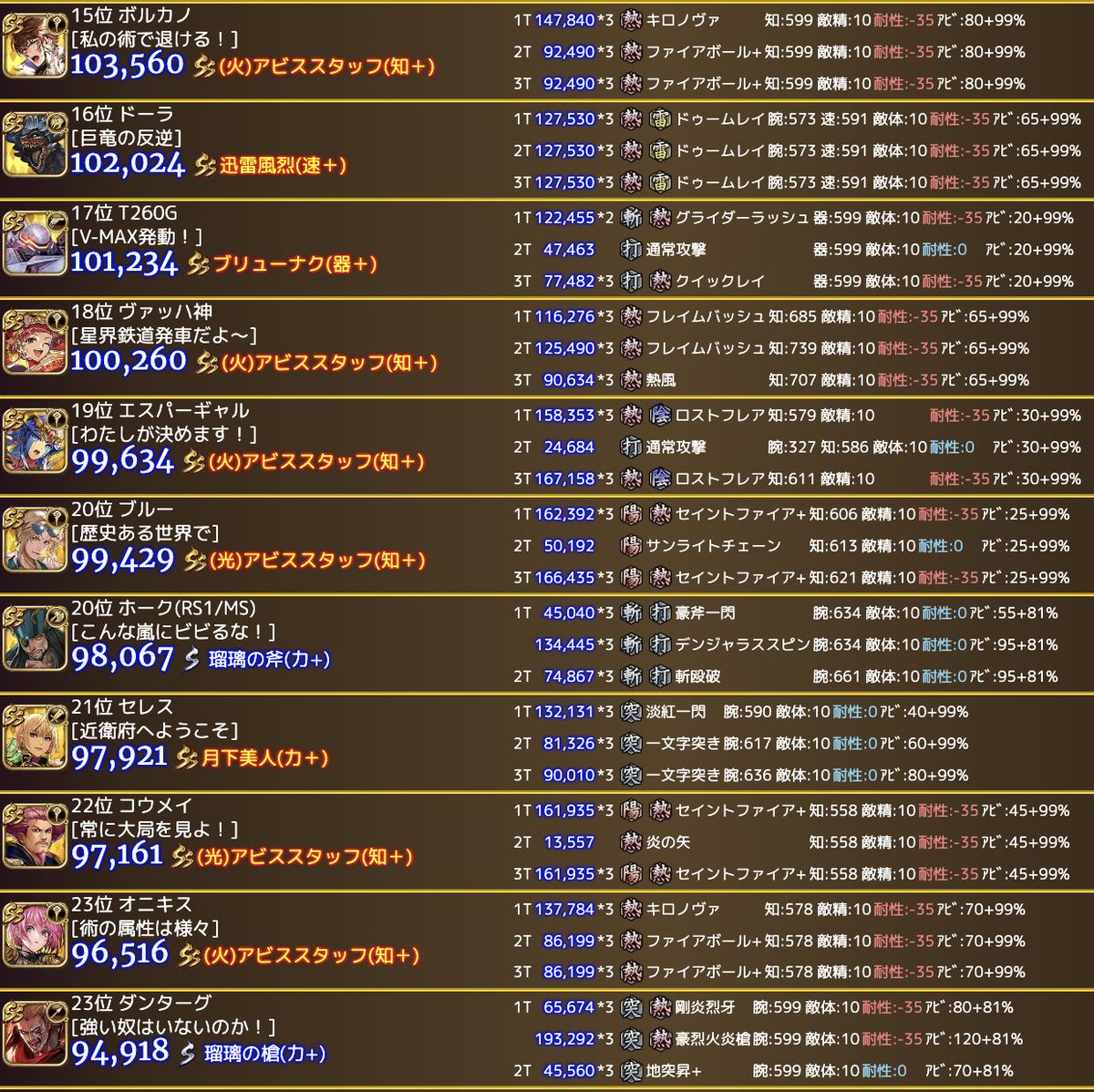 nao_romasaga_rs's tweet photo. ラゼム君と遊ぼう！
横範囲熱弱点5ターンダメージランキング

普段見ないスタイルだらけwwwww
#決戦ロマサガRS https://t.co/2b2j9cVySJ