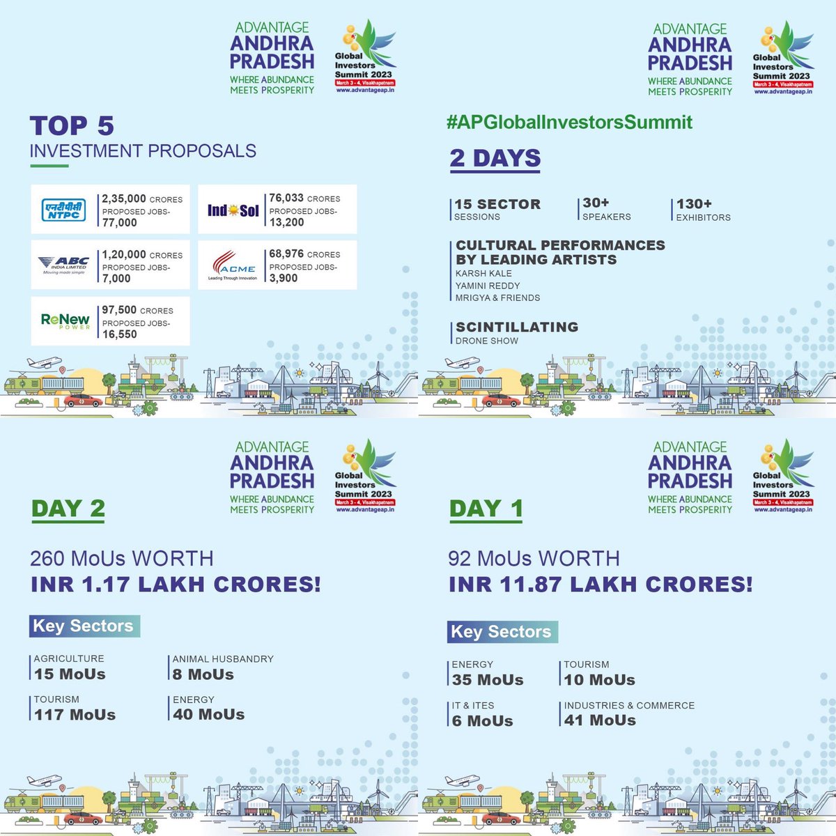 RajivKrishnaS's tweet image. #APGlobalInvestorsSummit #APGIS2023 #BuildAP #InvestInAP #AdvantageAP #YSJaganDevelopsAP