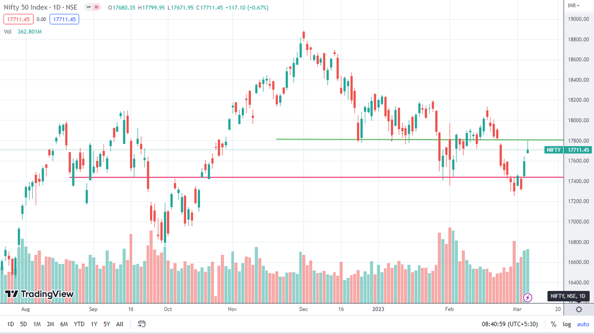 stockshiksha's tweet image. 1
Nifty Analysis
Support- 17400-17450
Resistance- 17750-17800
#Nifty  #inflation  #jobdata #FederalReserve  #fiis  #volatility  #StockMarket