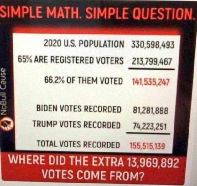 CRRJA5's tweet image. Numbers don’t lie but Democrats do I’m still livid about the rigged 2020 election and deeply concerned in 2024 the shenanigans continue