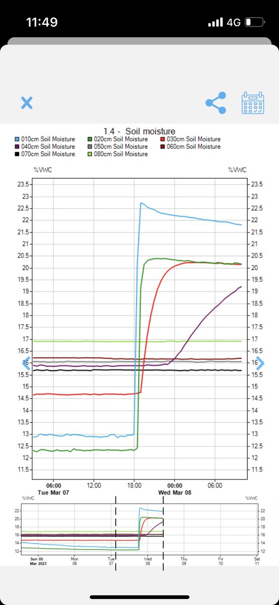 eyres_N's tweet photo. Compare the pair
Living farm going above and beyond to make this Soil Nitrogen project a success. Dial in 40mm of isolated storms over a single treatment as a negative control for soil N supply ! 

Maybe this will make it rain ??
🌾💦
#YFIG @Living_Farm @katfleay #COGGO https://t.co/dr7DNpD5fi