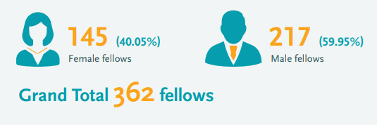 👩🏽Female participation in EDCTP has grown 📈sharply over time

Of special note is EDCTP’s Fellowship programme, with:

2⃣2⃣% female Fellows in EDCTP1 (2003-2015) increasing to 
4⃣0⃣% female Fellows in EDCTP2 (2014-2024)

Our message for #IWD2023: 🔗tinyurl.com/yckk9ywr